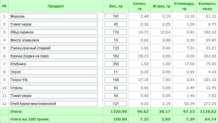 Калории куриной печени тушеной. Калорийность куриной грудки. Куриная грудка калорийность. Калорийность куриной грудки на 100 грамм. Бедро куриное калорийность на 100.