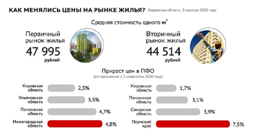 Как изменятся цены на жилье. Изменение цен на первичном и вторичном рынке жилья. Статистика нереализованных квартир на первичном рынке. Цены на первичное жилье и вторичное по годам. Сколько в России продано первичных квартиры в 2019.