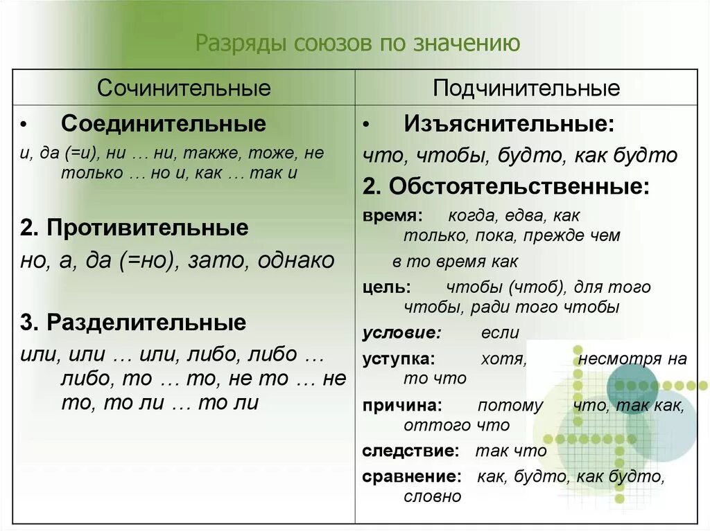 Союз определение примеры. Сочинительные и подчинительные союзы таблица. таблица по союзам сочинительным и подчинительным союзами. сочинительные союзы и подчинительные союзы.