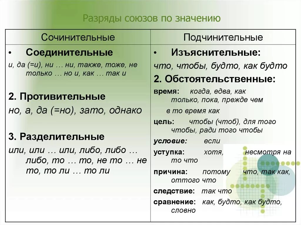 Русский язык 7 класс подчинительные союзы. Сочинительные и подчинительные Союзы таблица. Таблица по союзам сочинительным и подчинительным союзами. Сочинительные Союзы и подчинительные Союзы. Разряды союзов по значению.