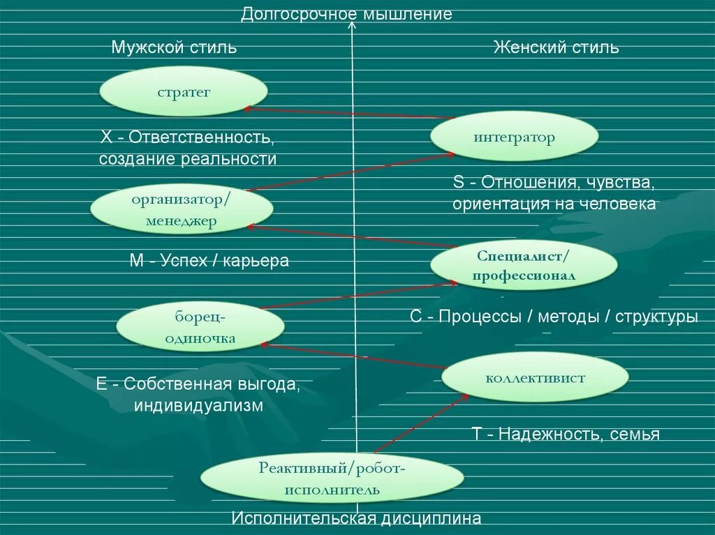 Мышление мужчины и женщины. Типы мышлений у мужчин и женщин. Долгосрочное мышление. Мышление стратега. Мышление мужчины женщины