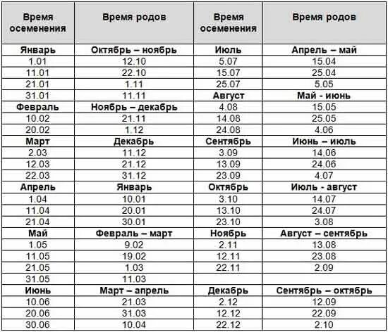 Таблица осеменения и отела коров даты. Календарь стельности коров таблица отела у коровы. Срок стельности коровы таблица. Таблица определения стельности у коров.