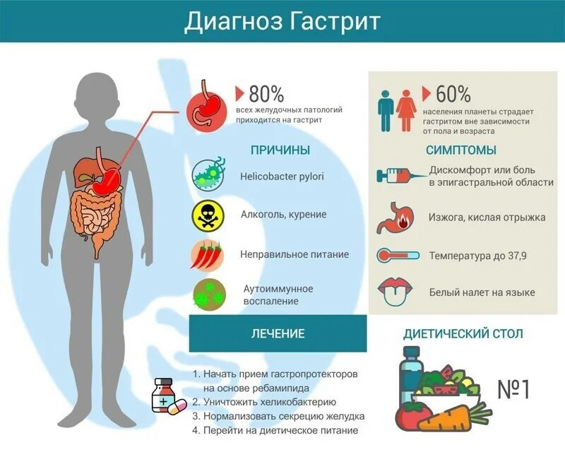 Какие заболевания селезенки. Диспепсия причины. Нарушение пищеварения симптомы. Хронические расстройства пищеварения.