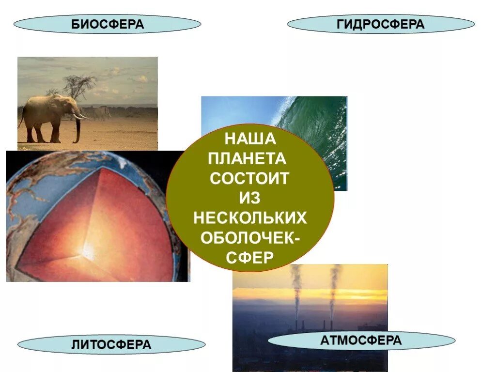 Земная оболочка оболочка жизни. Оболочки земли Биосфера атмосфера Тропосфера. Оболочки земли литосфера гидросфера атмосфера Биосфера. Географическая оболочка. Наша Планета состоит из нескольких оболочек сфер.