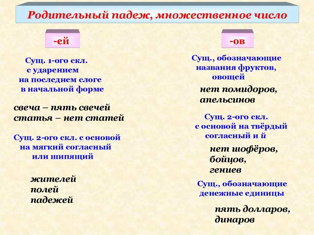 Форма р п мн ч существительных. Родительный падеж множественного числа существительных правило. Имена существительные в родительном падеже множественного числа. Таблица родительный падеж множественного числа имен существительных. Слова в родительном падеже множественного числа.