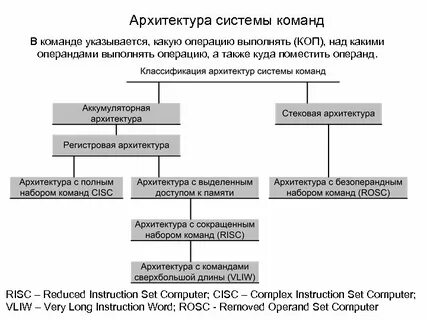 Архитектура команд