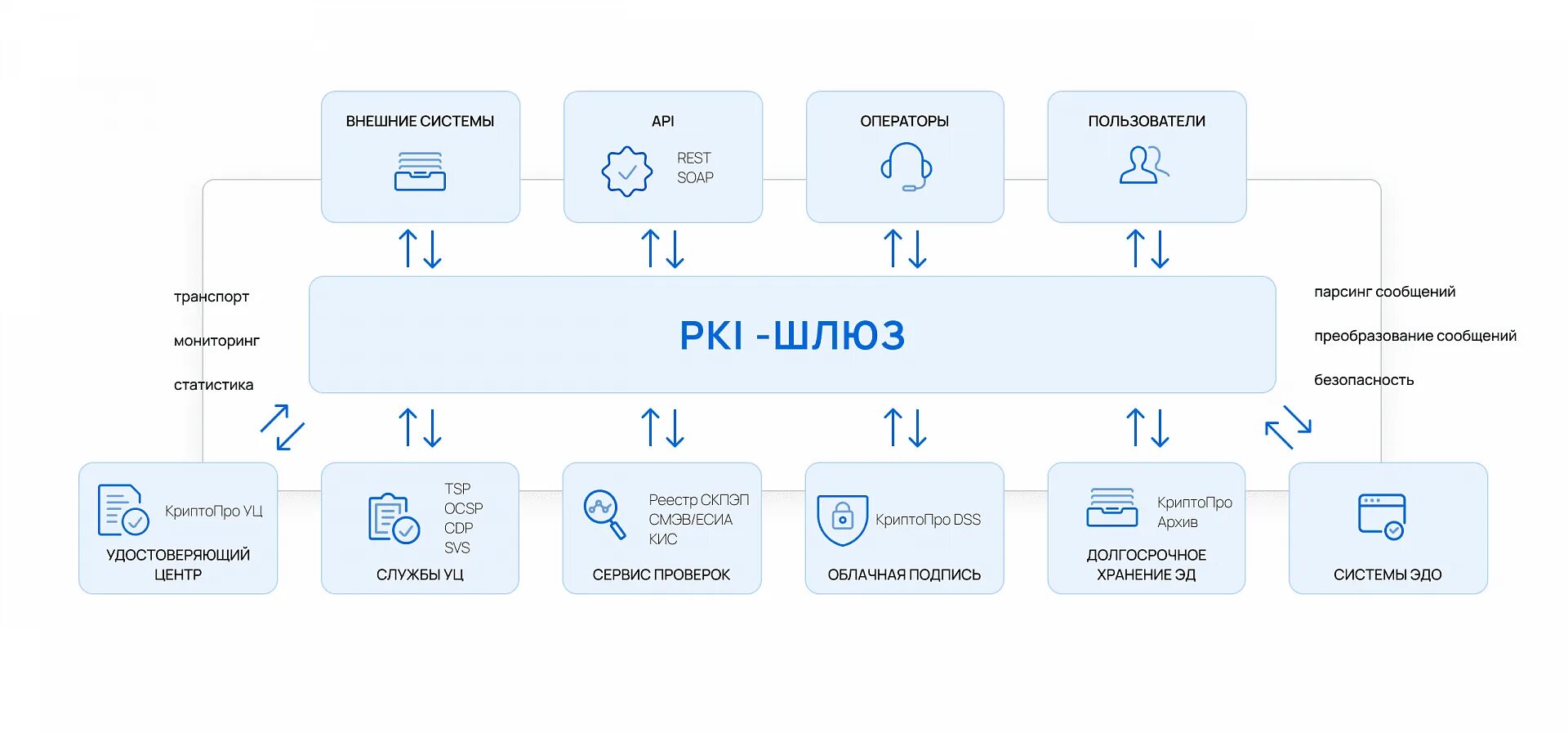Криптопро удостоверяющий. Криптопро pki. тест ключа криптопро. электронная подпись криптопро. криптопро шлюз.