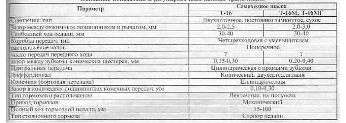 Трактор т16 характеристики двигателя. Двигатель т16 характеристики. Т 16 трактор технические характеристики. Двигатель трактора т 16 технические характеристики.