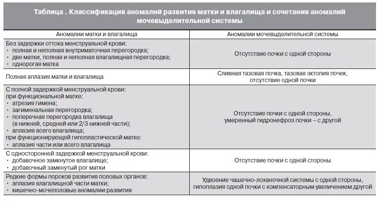 Классификация аномалий матки ESHRE. Таблица аномалии развития половых органов. Классификация пороков развития женских половых органов. Пороки развития матки классификация.