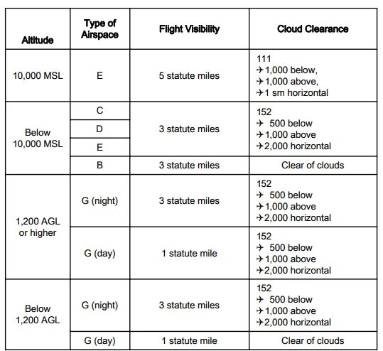 Visibilityconditionvalue читать статью visibilityconditionvalue. VFR weather minimums. Airspace classification. Visual Flight Rules. Minimums в авиации.