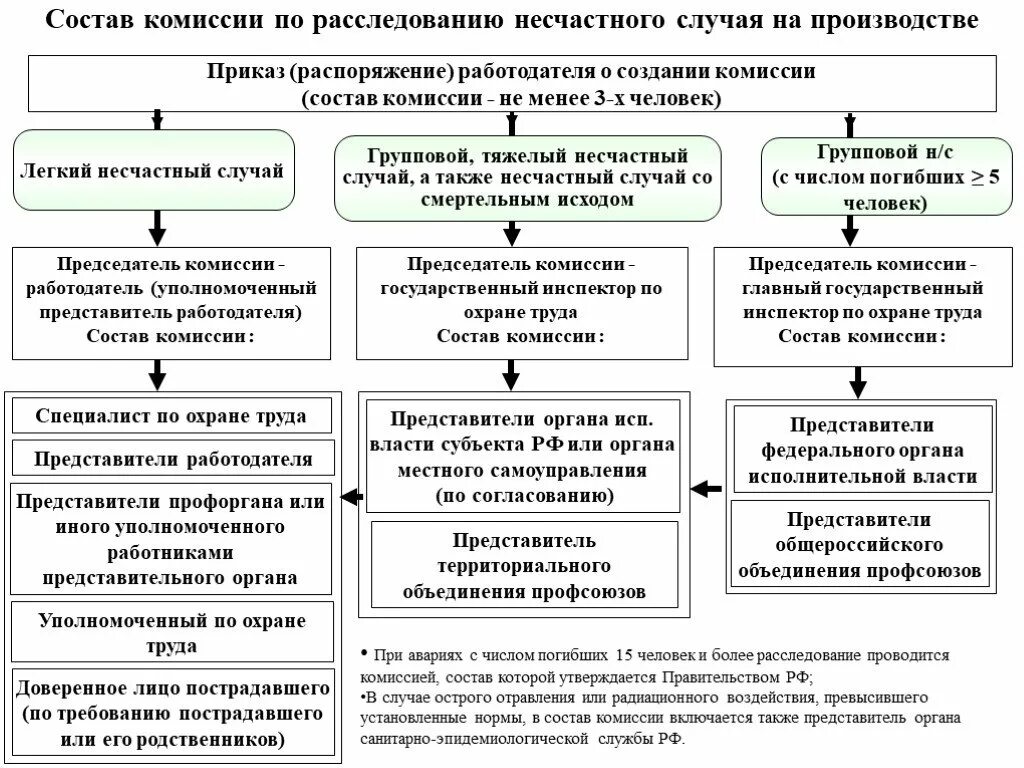 Легкий несчастный случай состав комиссии. Расследование несчастных случаев на производстве состав комиссии. Комиссия при тяжелом несчастном случае на производстве. Состав комиссии по расследованию несчастного случая при ДТП. Расследование несчастного случая на производстве состав комиссии.