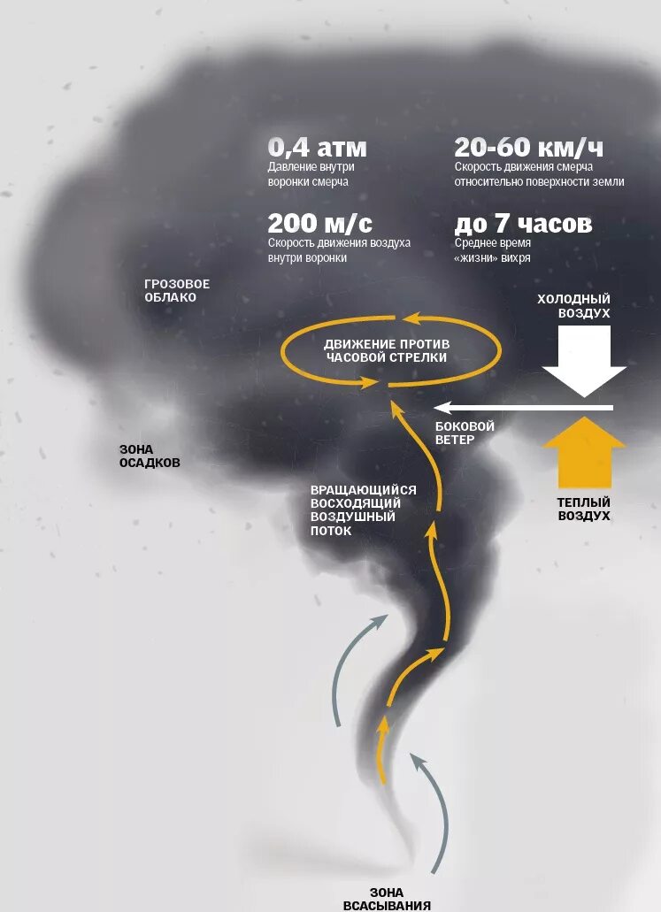 Схема возникновения Торнадо. Торнадо схема образования Торнадо. Причины возникновения Торнадо. Механизм образования Торнадо. В какой части земли зарождается смерч