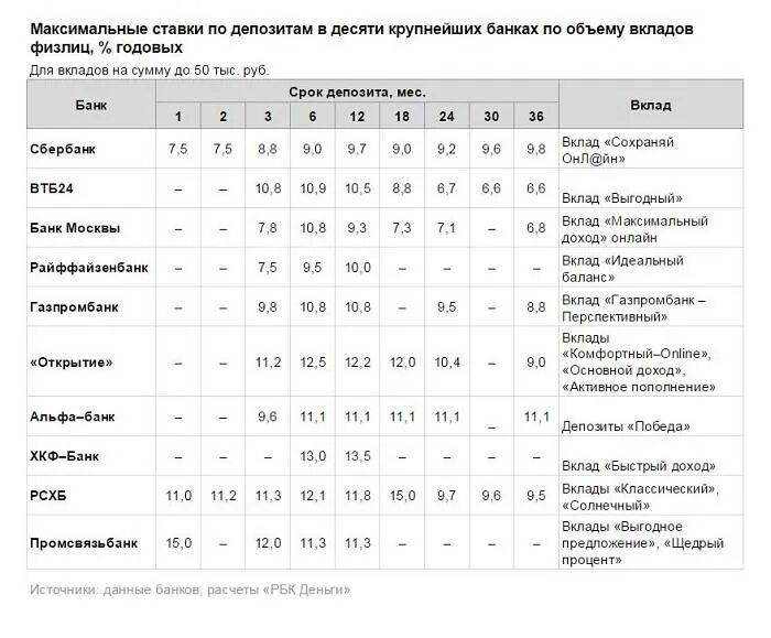 Какая максимальная ставка по вкладам банки. Процентная ставка по вкладам в банках. Самые высокие ставки по вкладам. Процентные ставки по вкладам в банках. Максимальная ставка по вкладам.