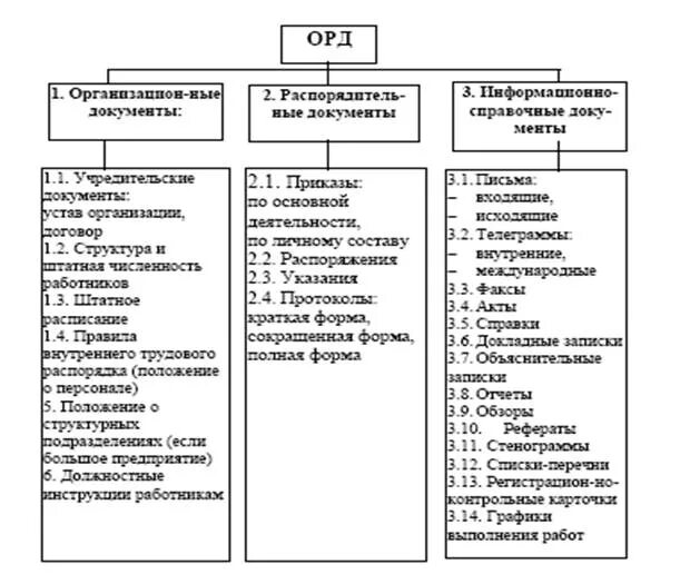 Что входит в оперативную документацию