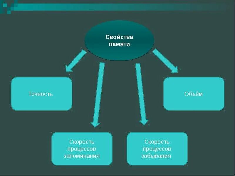 4 качества памяти. Свойства памяти. Память виды и свойства. Свойства памяти человека. К свойствам памяти не относят:.