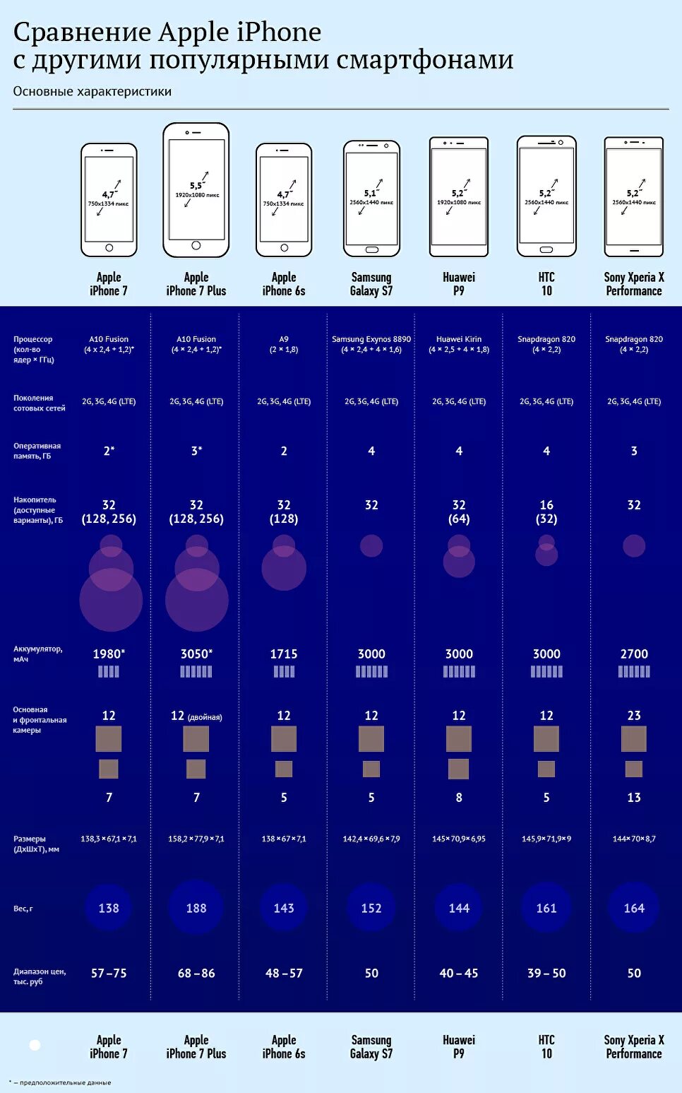 Iphone сравнение размеров таблица. Размеры всех айфонов. Сравнительные Размеры айфонов. Сравнительная характеристика всех айфонов. Сравнение apple iphone