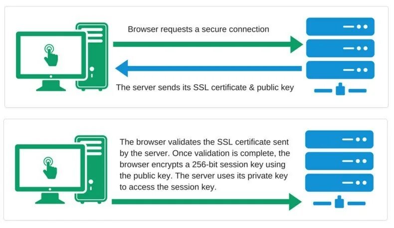 Протокол SSL. SSL TLS. SSL how it works. SSL – secure Sockets layer & TLS – transport layer Security.