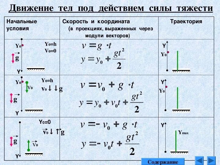 Движение вертикально вниз. Движение тел под действием силы тяжести формулы 9 класс. Движение тела брошенного вертикально вниз формулы. Движение под действием силы тяжести по вертикали формулы. Уравнение движения тела под действием силы тяжести.