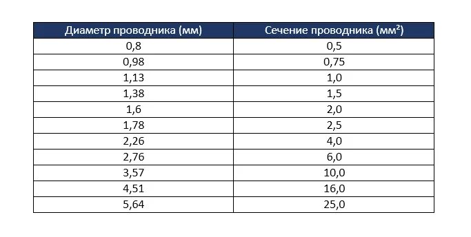 Размеры сечения проводов. Кабель диаметр сечение таблица. Таблица соответствия диаметра провода и сечения. Таблица диаметра и сечения проводов и кабелей. Сечение кабеля и диаметр жилы таблица.