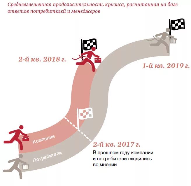 Потребители в кризис. Продолжительность кризиса. Длительность кризиса. Максимальная Продолжительность кризиса:. Затяжной кризис.