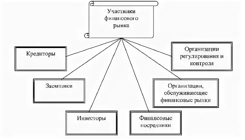 Функции участники рынка. Участники финансового рынка схема. Участники финансового рынка и их функции. Участниками финансового рынка являются:. Группы участников финансового рынка.