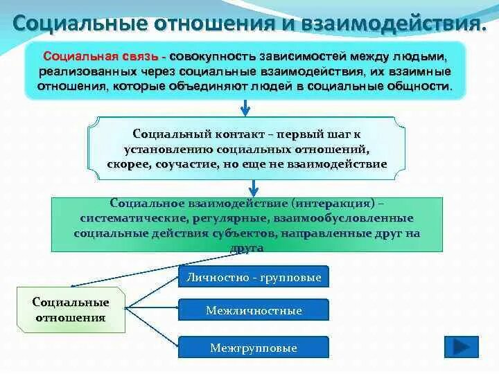 Социальными взаимодействиями являются
