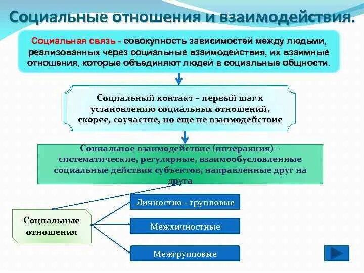 Социальные отношения. Структура социального взаимодействия. Типы социального взаимодействия. Социальные взаимодействия и социальные отношения.