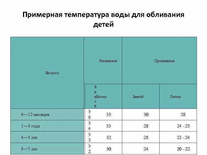 Примерная температура воды