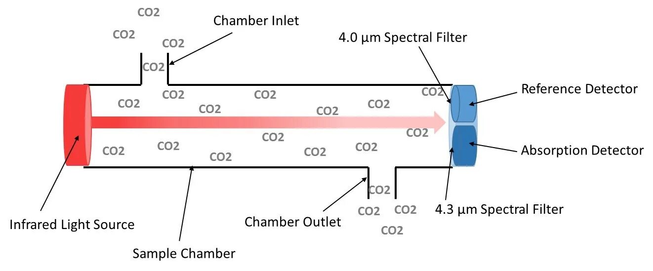 Two chamber. Датчик со2 принцип работы. Сенсор со2. Датчик со2 DM. Ndir co2.