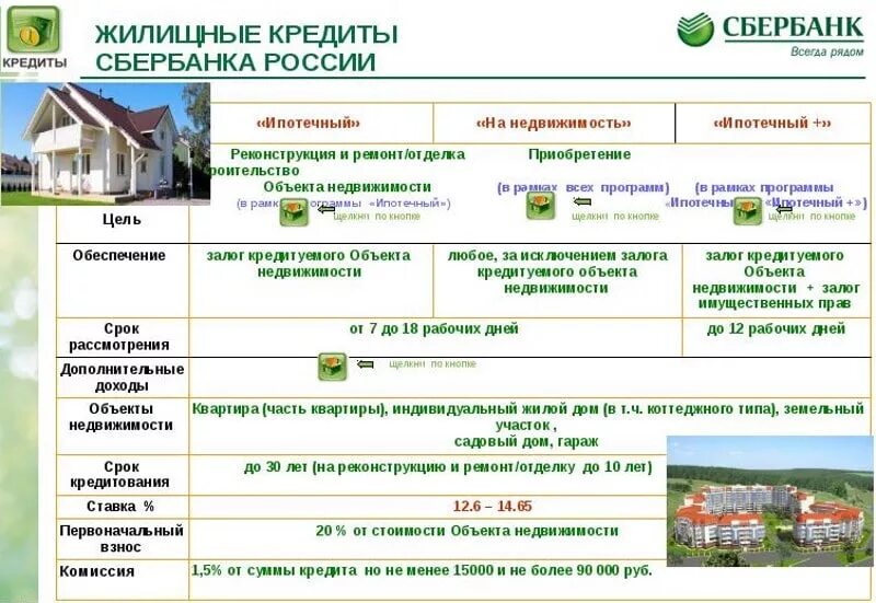 На какое жилье можно взять ипотеку