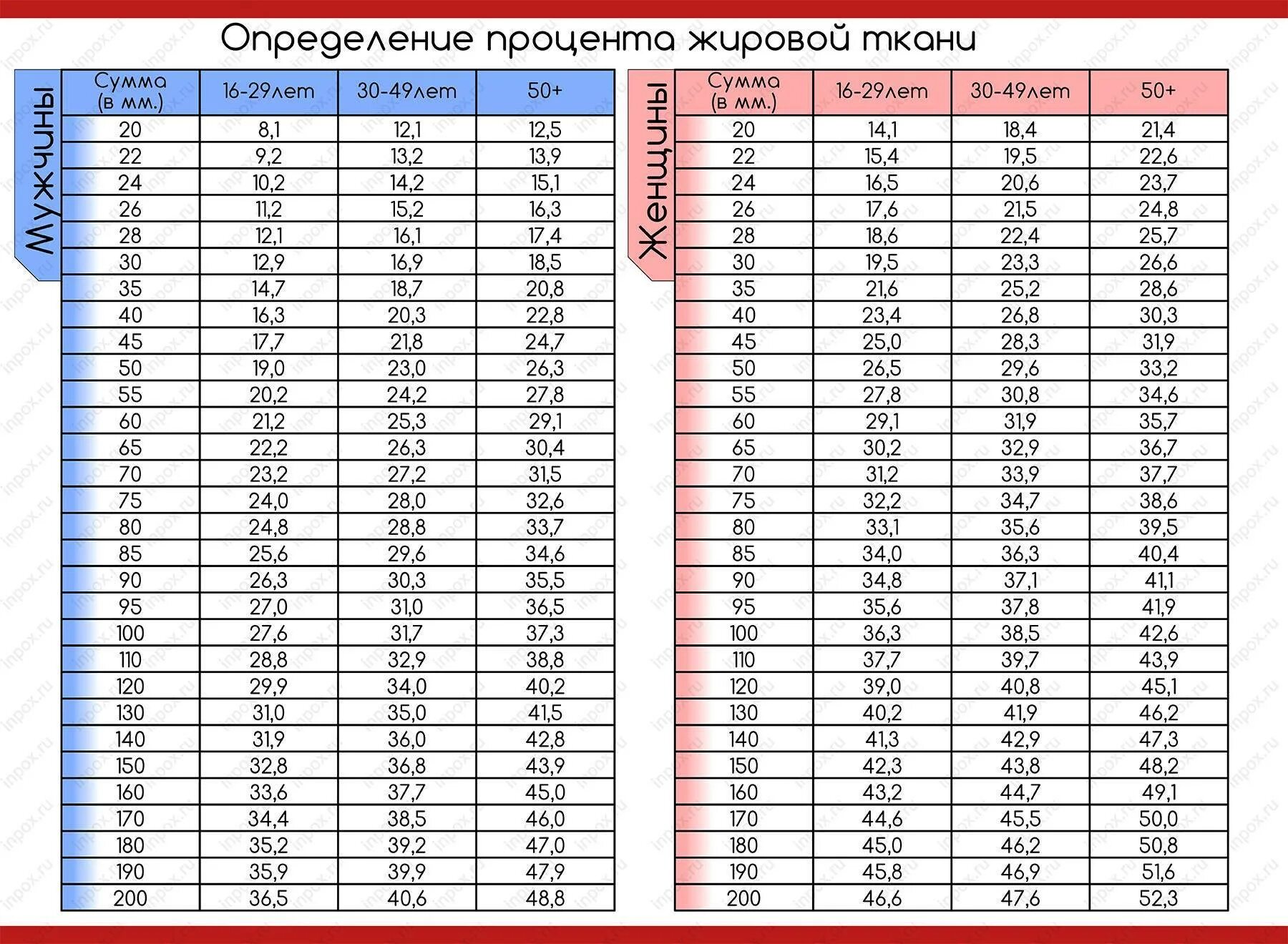 Сколько должно быть жира в человеке. Толщина подкожно-жировой складки в норме. таблица процента подкожного жира. таблица измерения жира калипером. измерение подкожного жира калипером таблица.
