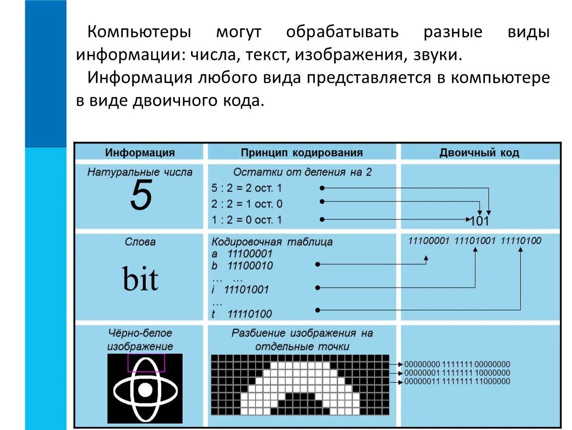 Представления различных видов информации виде двоичного кода. Принцип двоичного кодирования информации. Способы двоичного представления информации в компьютере. Кодирование данных виды кодирования