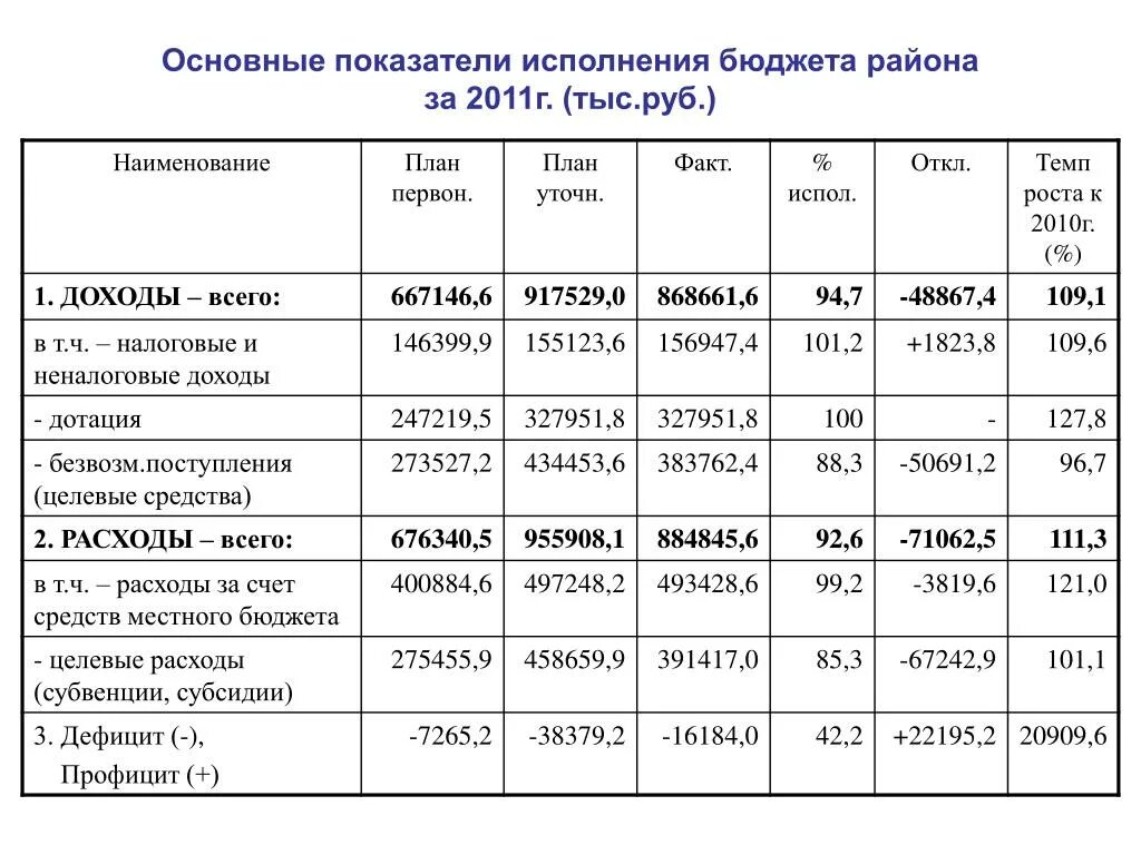 Показатели исполнения бюджета. Основные показатели бюджета. Анализ исполнения бюджета. Основные показатели федерального бюджета. Целевые расходы организации