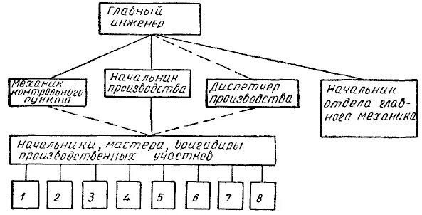 Организация производства сто. Схема организации производства при агрегатно участковом методе. схема организации производства при агрегатно участковом методе сто. структурная схема ремонтно механического участка. схема управления производством то и тр.