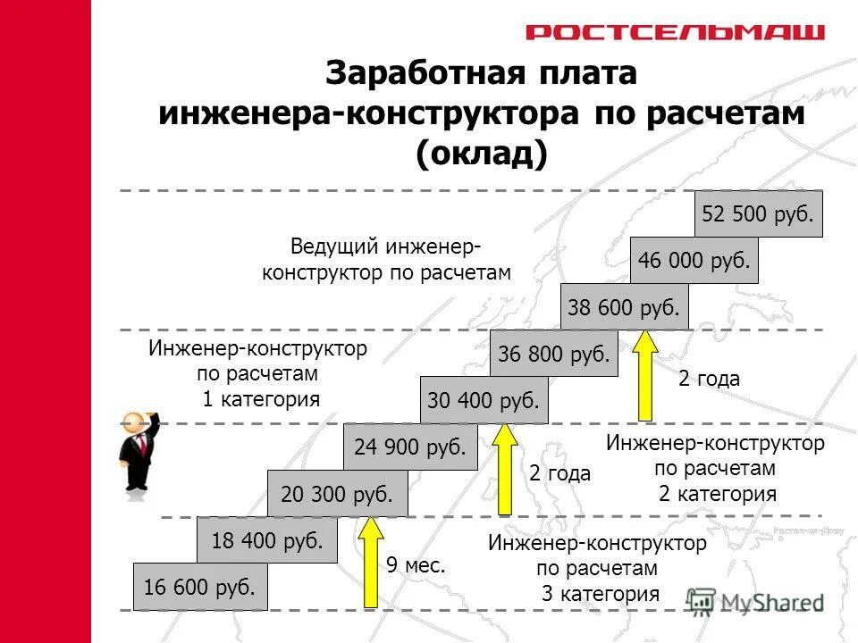 Сколько получает инженер конструктор. Сколько получает инженер конструктор