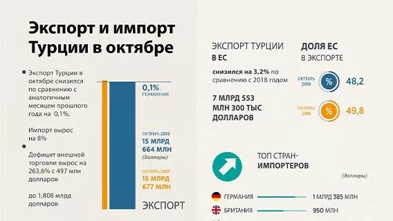 Соотношение экспорта и импорта представляет собой. Экспорт и импорт турции. структура экспорта и импорта турции. структура импорта турции. экспорт и импорт турции 2019.