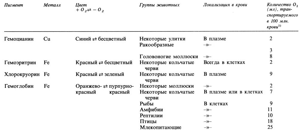 Пигмент животных. Дыхательные пигменты таблица. Дыхательные пигменты крови у разных животных. Дыхательный пигмент крови. Дыхательный пигмент беспозвоночных.