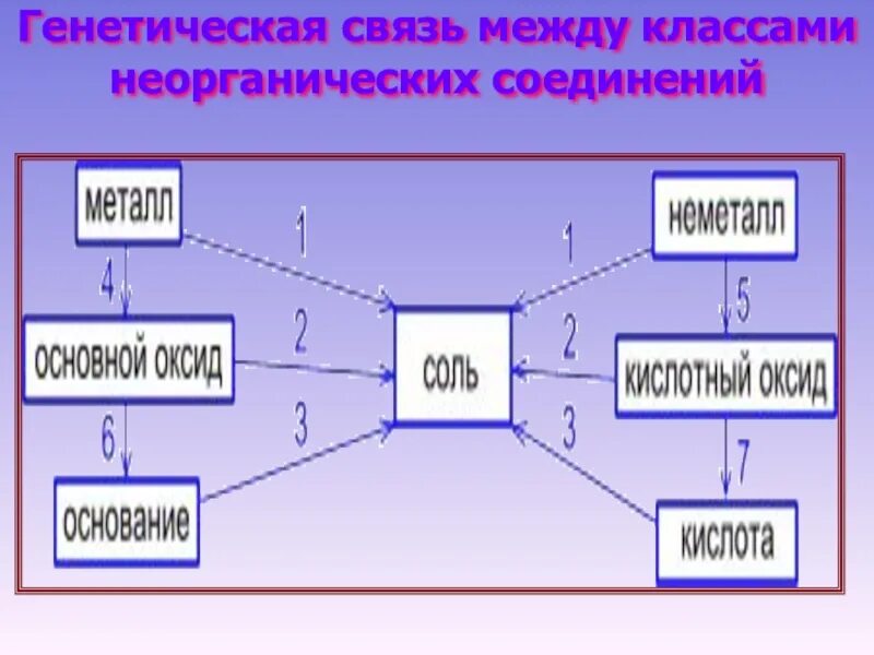 Контрольная работа химия 8 класс генетическая связь. Генетическая связь классов неорганических соединений таблица. Схема генетической связи между классами неорганических соединений. Связь между классами неорганических соединений. Генетическая связь между классами неорганических веществ.