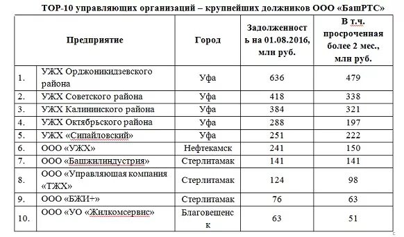 Башртс нефтекамск. Ооо башртс уфа официальный сайт. башртс-стерлитамак официальный сайт. баш ртс город стерлитамак. список управляющих компаний стерлитамак.