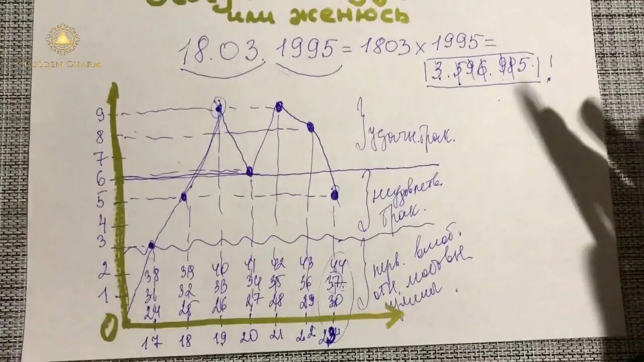 Дата замужества по дате рождения рассчитать. Когда выйду замуж по дате рождения. нумерология рассчитать дату замужества. график когда выйдешь замуж по дате рождения. график замужества по дате рождения.