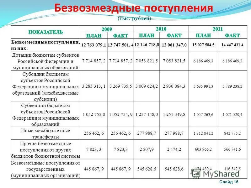 Бюджетные учреждения безвозмездные поступления