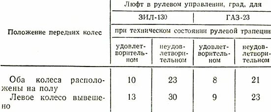 Максимальный люфт автобуса. Допустимый люфт рулевого колеса грузового. Допустимый люфт руля на грузовом автомобиле. Допустимый люфт рулевого управления на газели. Допустимый люфт рулевого колеса грузового автомобиля нормативный.