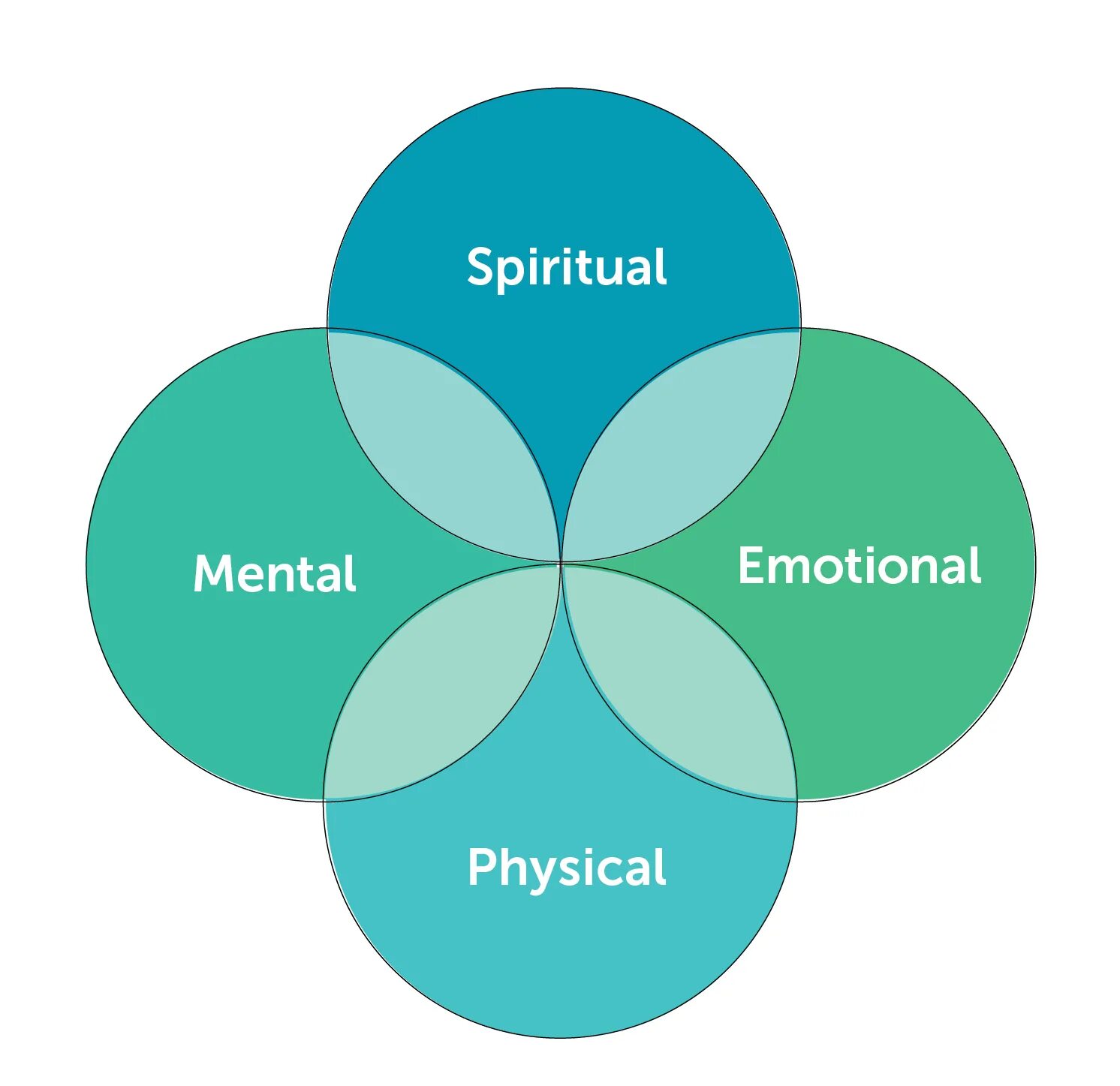 Social Spiritual Mental physical. Emotional-Mental State. Mental and Emotional well-being. Mental and Emotional capacity.