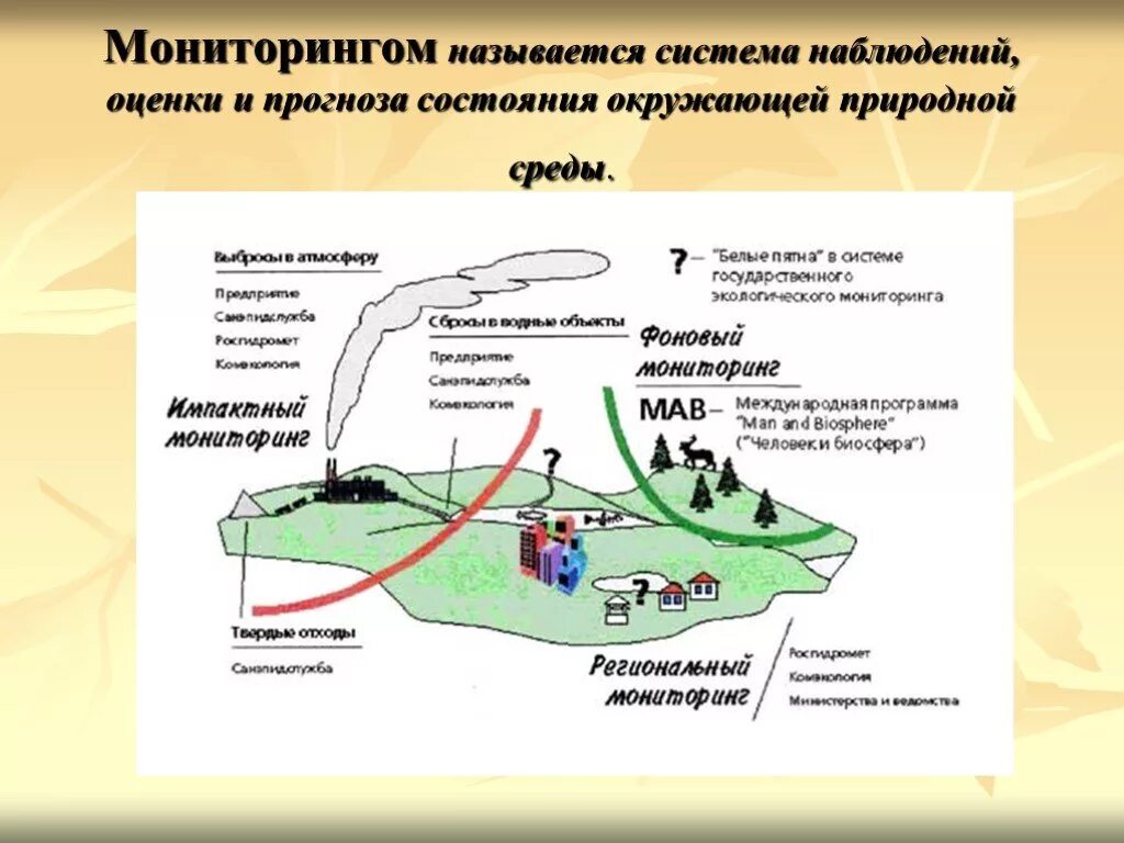 Схема проведения экологического мониторинга. Система экологического мониторинга схема. Мониторинг окружающей среды экологический мониторинг это. Экологический мониторинг критерии. Окружающей разбор