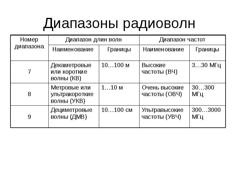 Параметр приема радиоволн. Диапазоны волн таблица. таблица диапазонов радиоволн и частот.