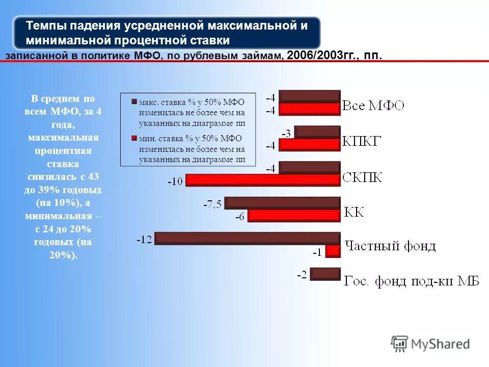 проценты в микрофинансовых организациях