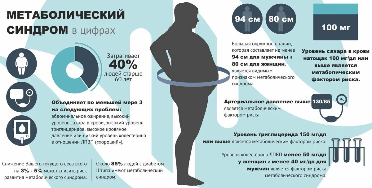 Вес при диабете