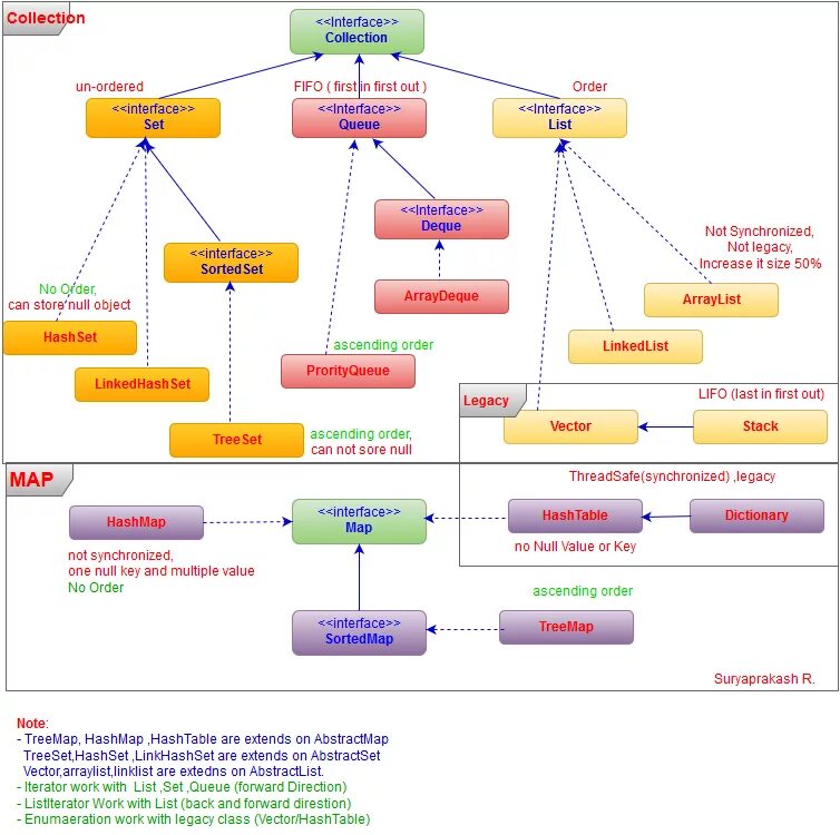 Java util collections