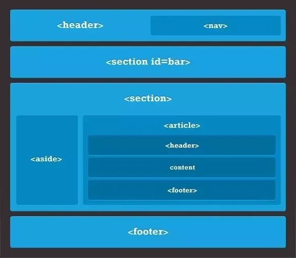 Семантическая структура веб страницы. Html5 структура страницы. Структура сайта header footer. Семантическая структура сайта.
