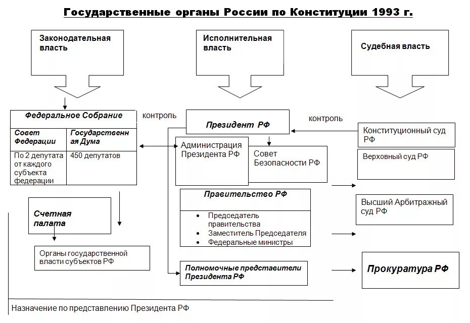 Государственная власть по конституции 1993. Схема органов власти РФ по Конституции 1993. Органы государственной власти РФ (по Конституции 1993 года). Органы государственной власти и управления по Конституции 1977. Схема высшие органы государственной власти по Конституции 1993.